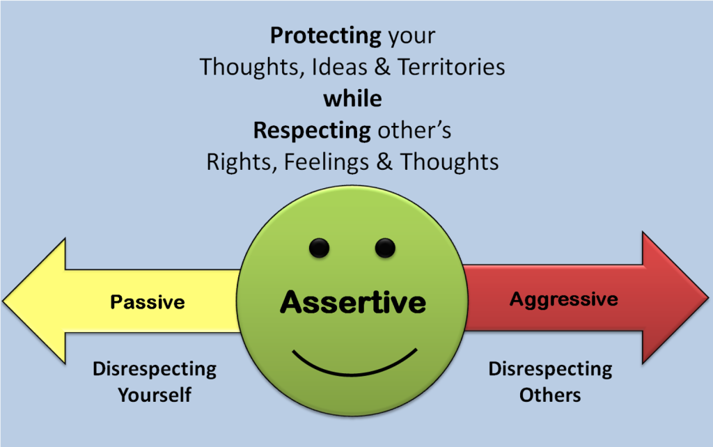 Passive, assertive and aggressive communication
